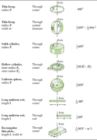 moment of inertia formulas