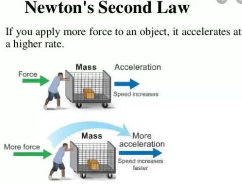 Newton's second law of motion examples