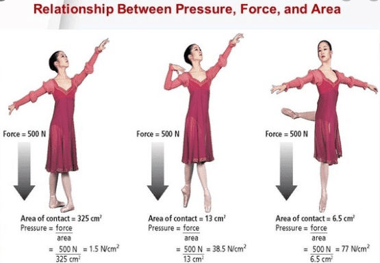 Relation between force and pressure