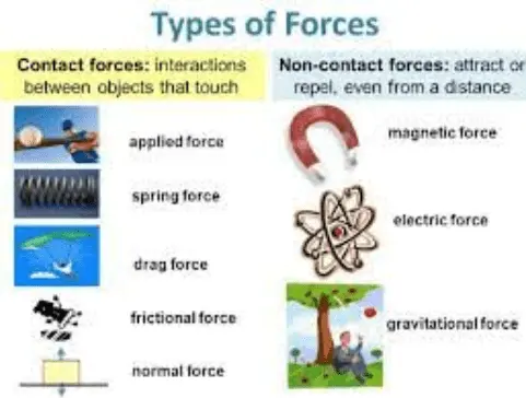 types of forces