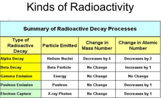 Types of radioactivity