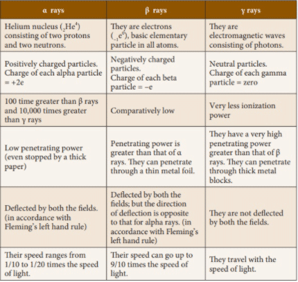 Properties of Alpha Beta and Gamma Rays