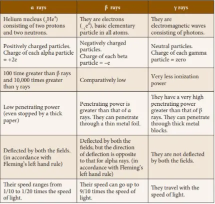 Properties of Alpha Beta and Gamma Rays