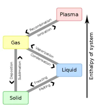 Latent heat