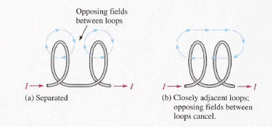 lines of forces in in coils of inductor