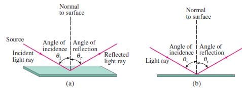 formation of images by using laws of reflection