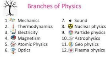 7 Branches of Physics with Examples