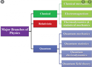 branches of experimental physics