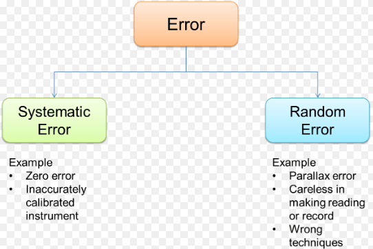 Types Of Errors In Research Methodology Ppt - Design Talk