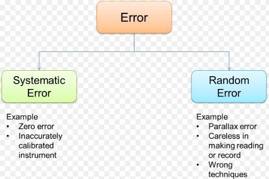 How Many Types Of Errors Are There In Physics