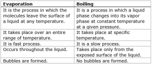 Difference between evaporation and boiling