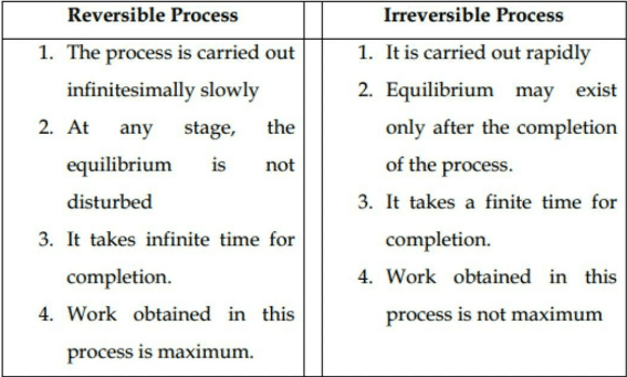 REVERSIBLE AND IRREVERSIBLE PROCESS
