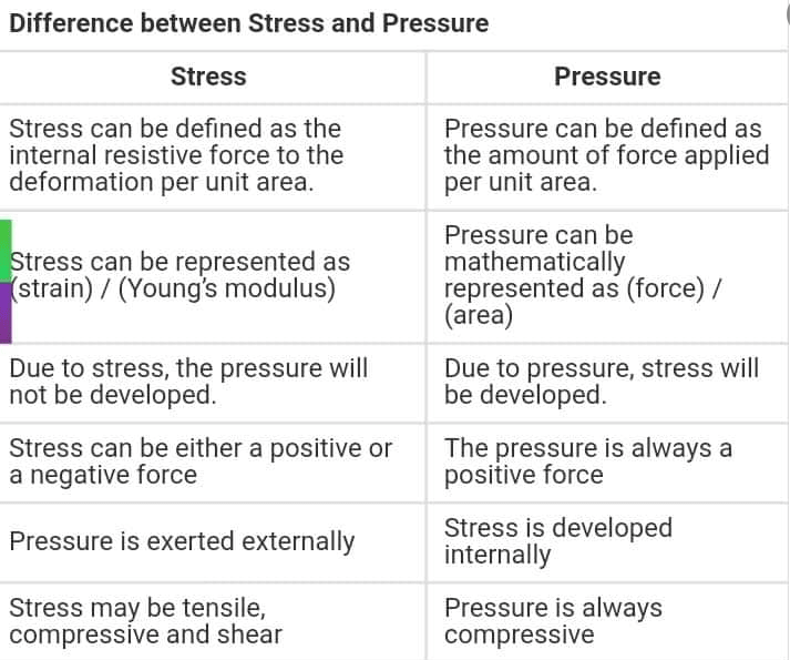 Difference Between Pressure And Stress In Tabular Form