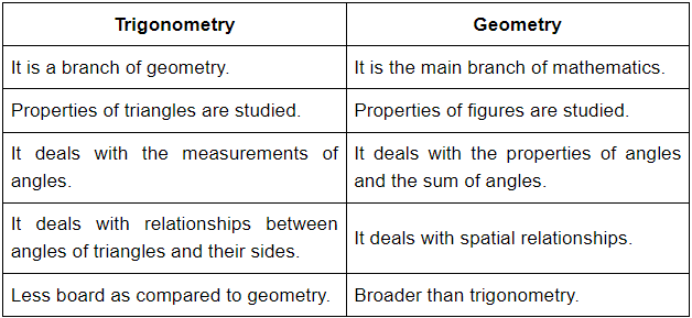 Difference between Geomatery and Trigonomatery