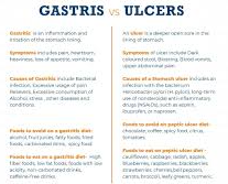 Difference between gastritis and ulcer