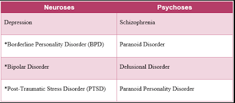 Difference between Neurosis and Psychosis