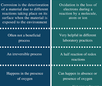 Difference between corrosion and oxidation
