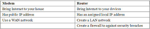 Difference between router and modem