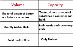 Differences between volume and capacity