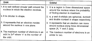 Differences between orbit and orbital