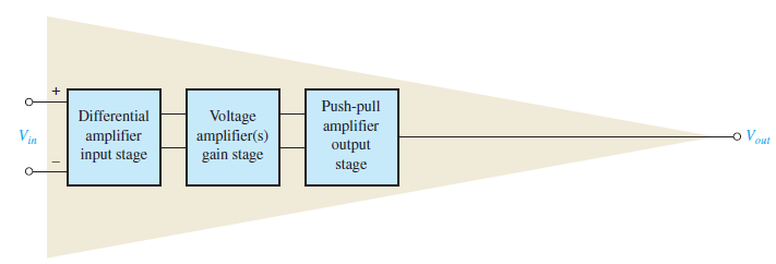 Basic internal arrangement of an op amp.