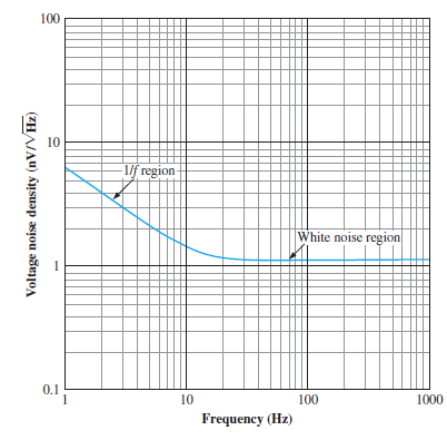 Noise as a function off requency for atypical op amp