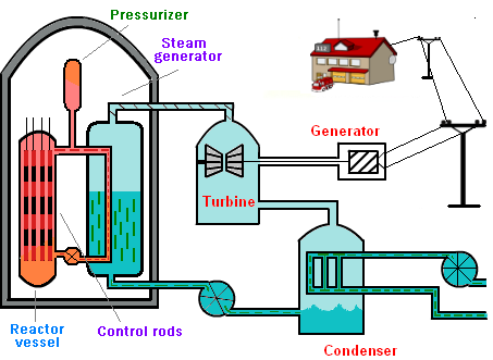 nuclear reactor