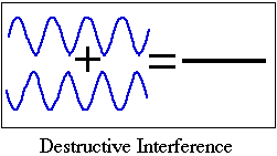 Destrctive interference