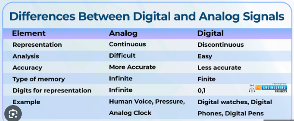 Differences between Analog and Digital Signal