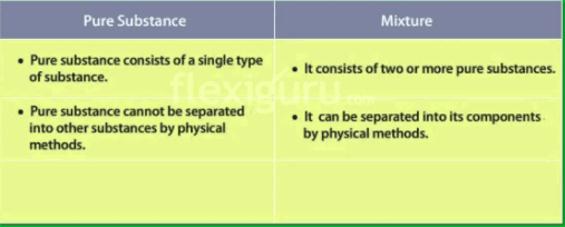 Difference between Pure Substance and Mixture