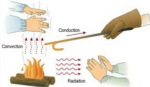 Types of heat transfer