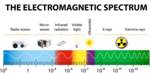 Types of electromagnetic Waves