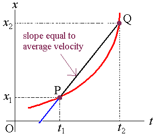 instantaneous velocity diagram