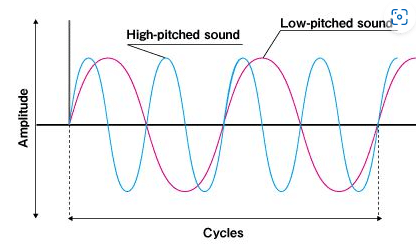 Characteristics of Sound Waves