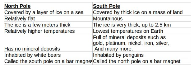 Difference between North pole and south pole