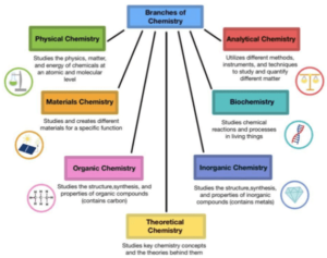 Branches of Chemistry and Their Definitions - Ox Science