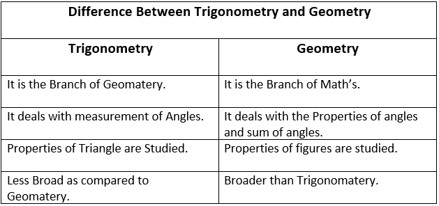 Difference Between Trigonometry and Geometry