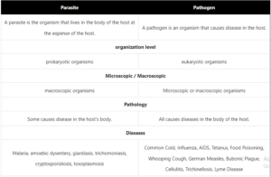 Difference between pathogen and parasite