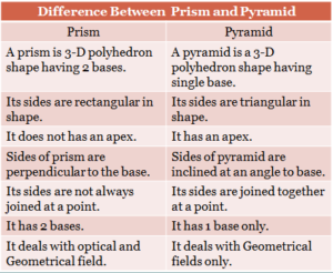 Difference between prism and pyramid
