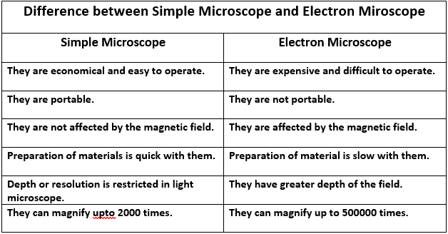 Difference between Simple Microscope and Electron Microscope