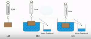 archimedes principle