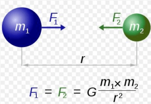 newton's law of gravitation