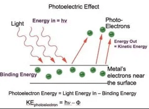 photoelectric effect