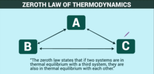zeroth law of thermodynamics