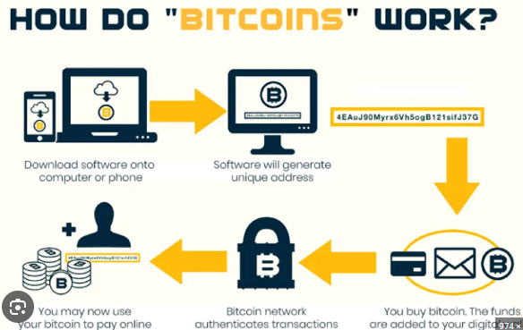 How Does Bitcoin Work