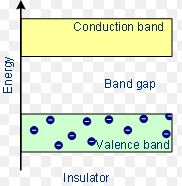 energy band gap in insulators