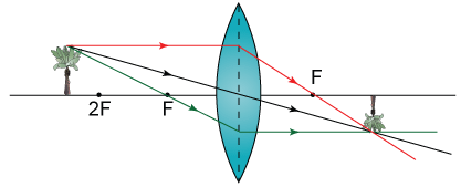IMAGE FORM IN CONVEX WHEN OBJECTB BEYOND THE 2F
