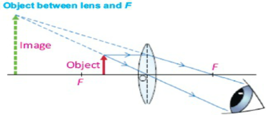 OBJECT PLACED BETWEEN F AND OPTICAL CENTRE