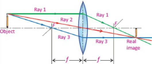 image formation in convex lens diagram
