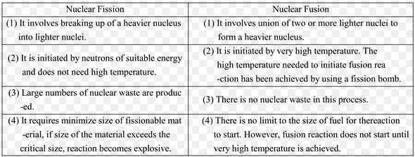 difference between nuclear fission and fusion-min